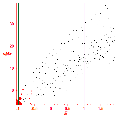 Peres lattice <M>